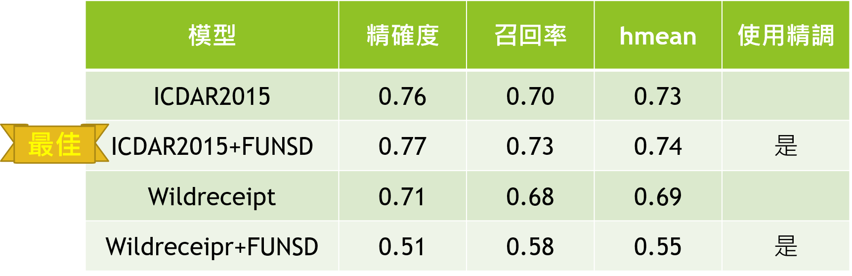 實驗結果圖表